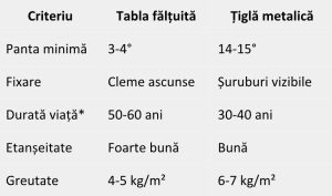 tabla fălțuită